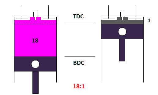 Sự khác nhau giữa động cơ diesel và xăng